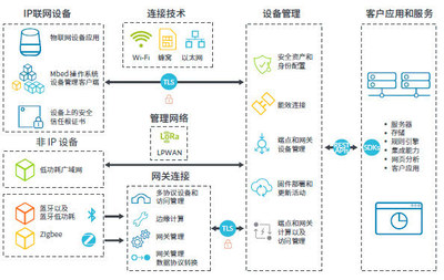 物聯網平臺再添巨頭聯盟 “Arm+聯通”這對CP的三大看點