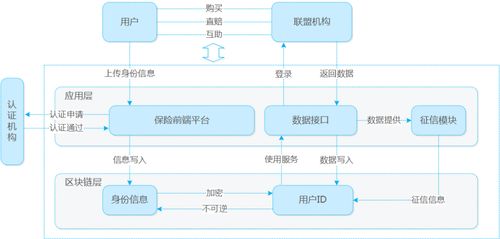 磐沄科技 構建金融區塊鏈全生命周期管理與物聯網可信體系