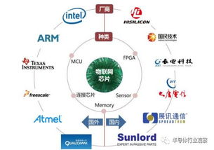 一文掌握物聯(lián)網(wǎng)全產(chǎn)業(yè)鏈 核心技術(shù)、服務與應用全景